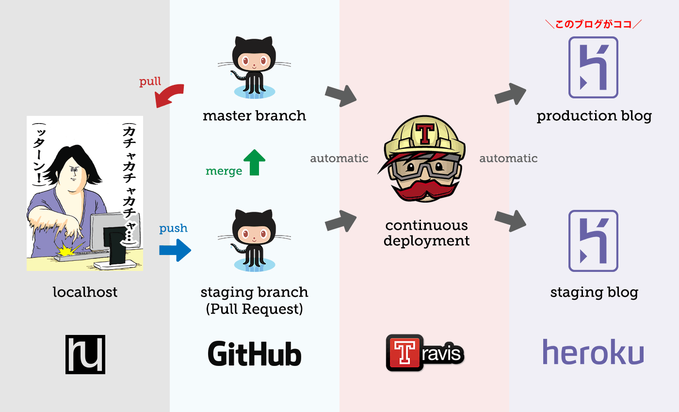 GitHub Flow Blog Workflow